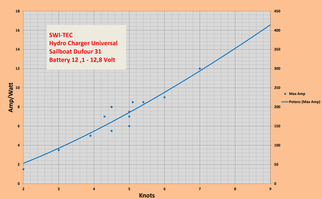 Battery charging graph during sailing
